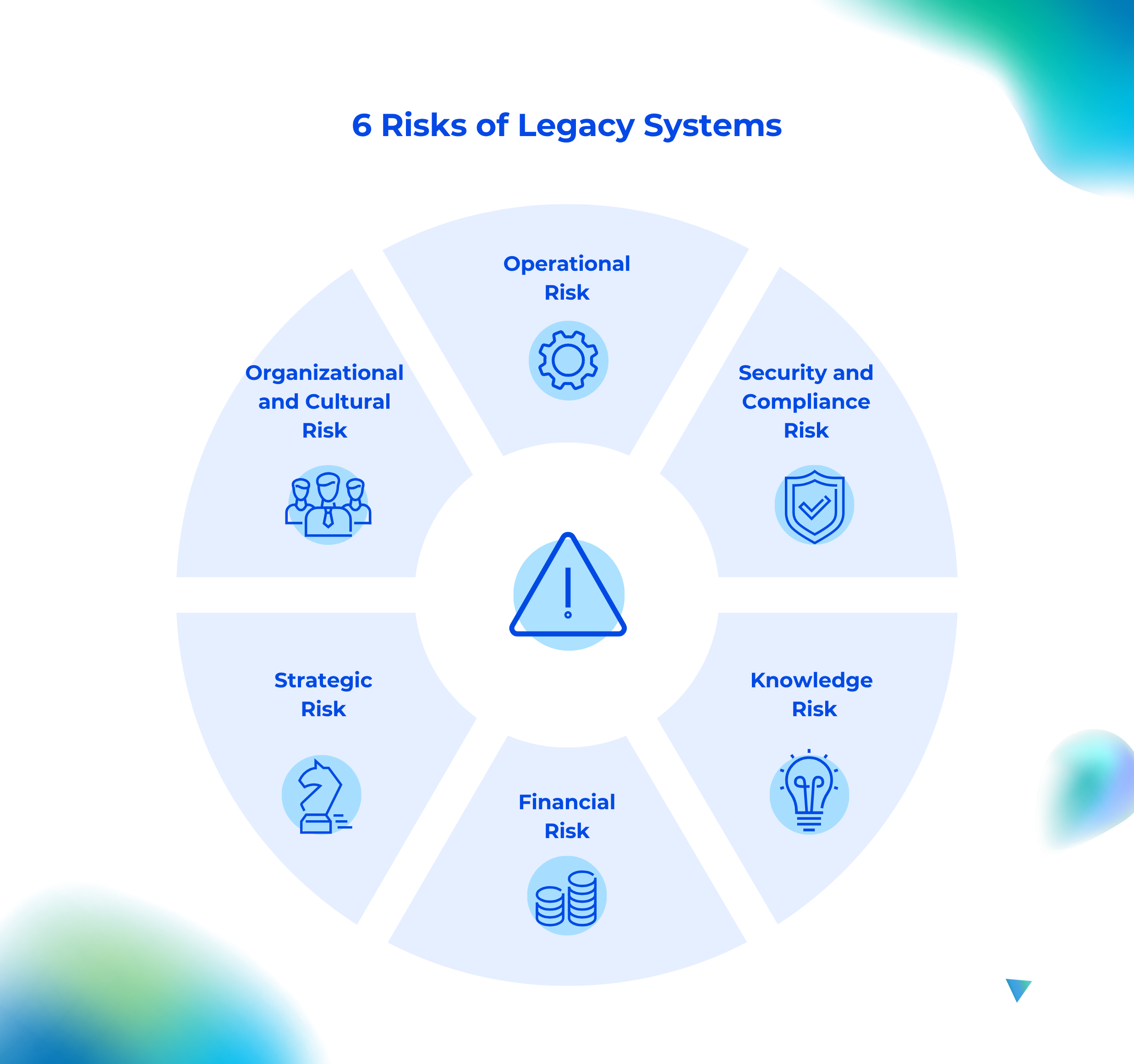 A diagram illustrating six key legacy system risks: operational, security, knowledge (competency), financial, strategic, and organizational.