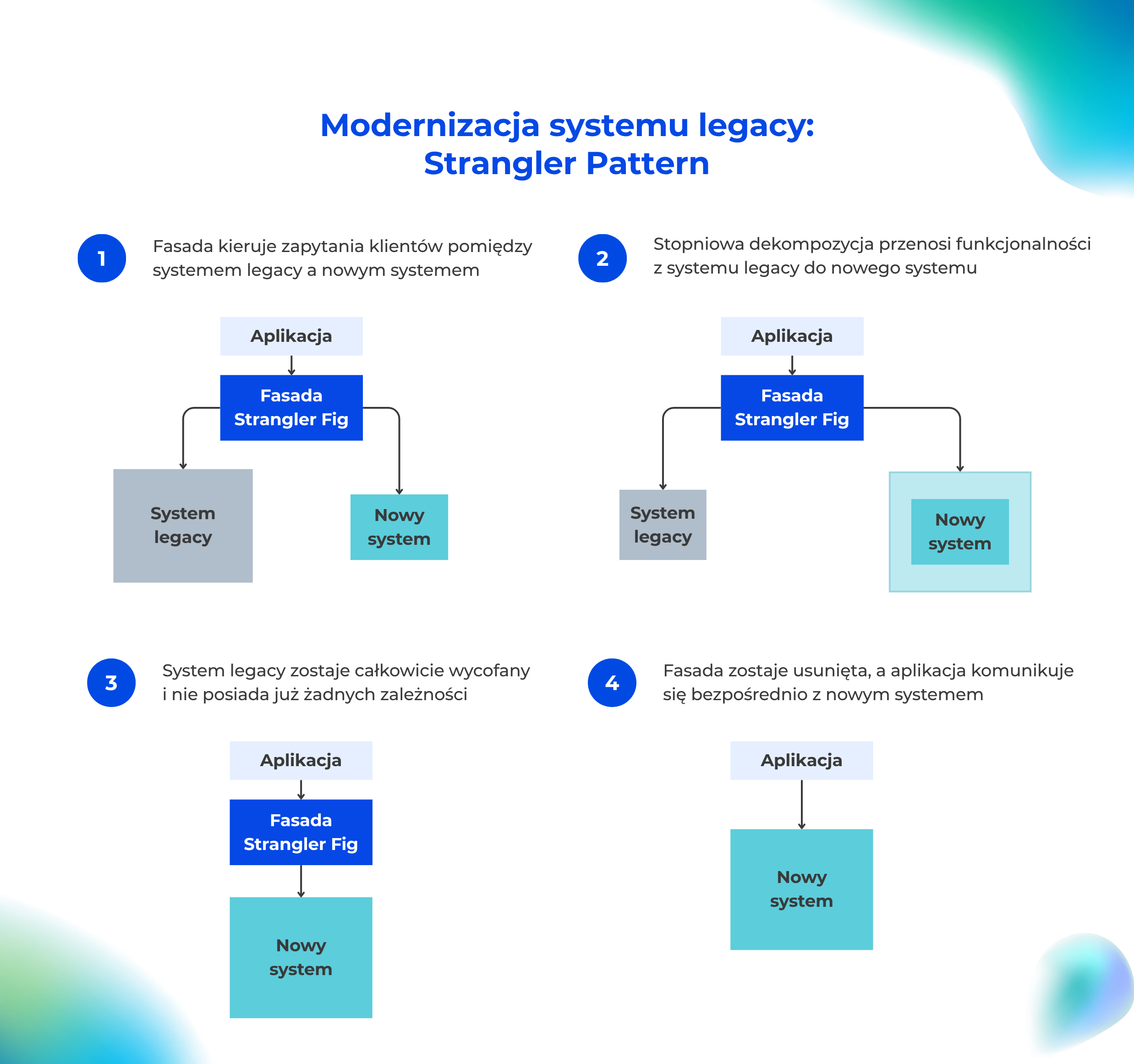 Infographic: Five reasons why transforming existing legacy system is essential