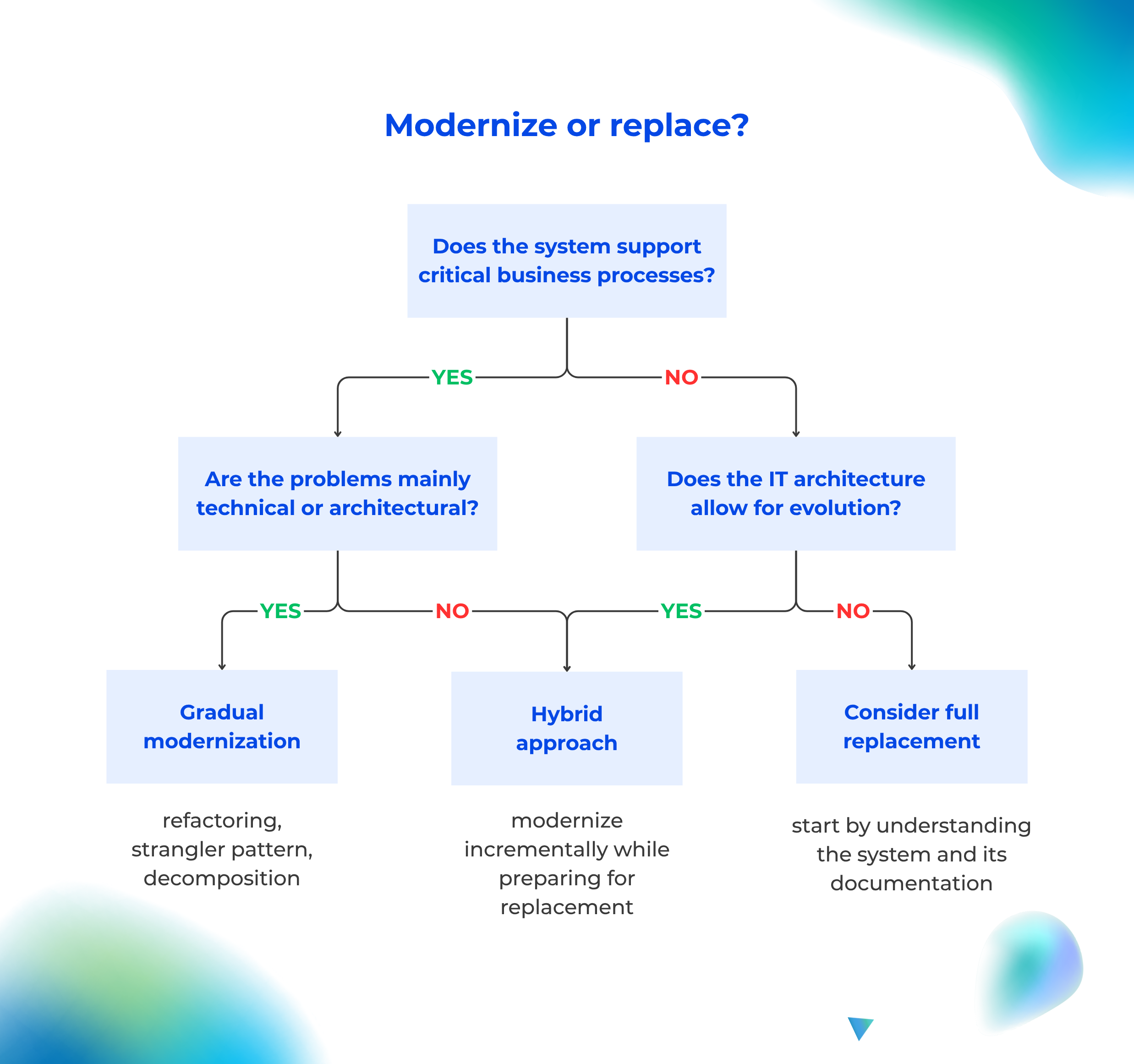 Decision tree for legacy system modernization vs replacement – evaluating whether to modernize gradually, adopt a hybrid approach, or fully replace the system.