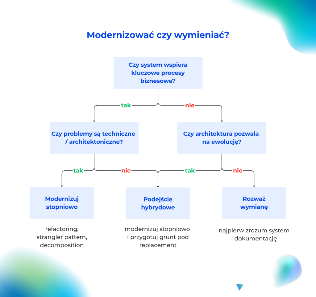 Schemat decyzyjny modernizacja vs wymiana systemu legacy – drzewo decyzyjne prowadzące do wyboru strategii: modernizacja, podejście hybrydowe lub pełna wymiana