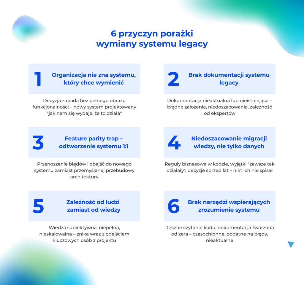 Infografika: 6 głównych przyczyn porażki projektów wymiany systemów legacy – brak dokumentacji, feature parity trap, zależność od ludzi i niedoszacowanie migracji wiedzy