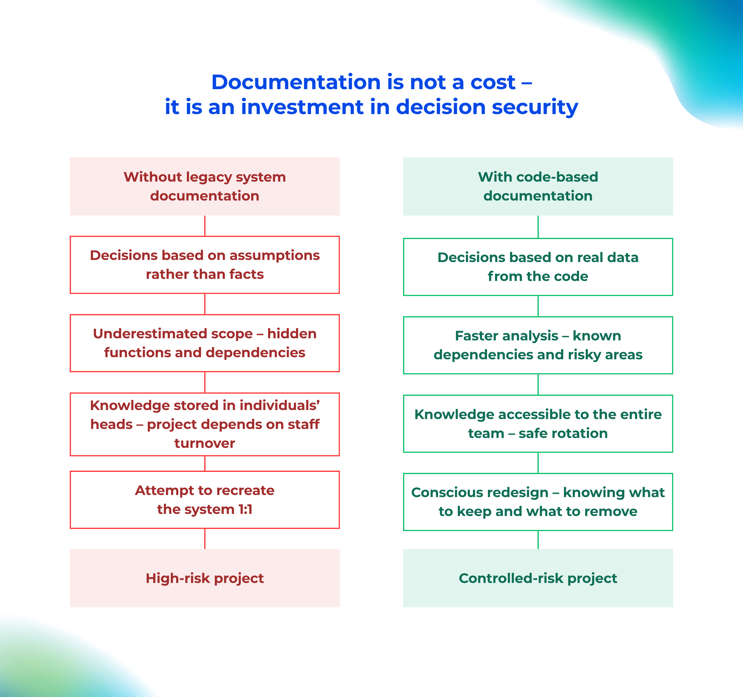 Comparison diagram of legacy system replacement projects with and without documentation, showing the impact of code-based documentation on risk, analysis time, and dependency on experts.