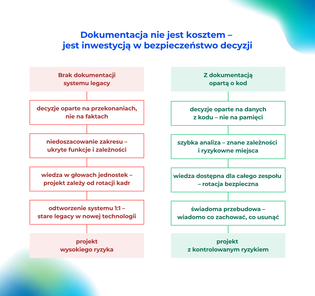 Schemat porównujący projekt wymiany systemu legacy bez dokumentacji i z dokumentacją – wpływ dokumentacji kodu na ryzyko decyzyjne, czas analizy i zależność od ekspertów